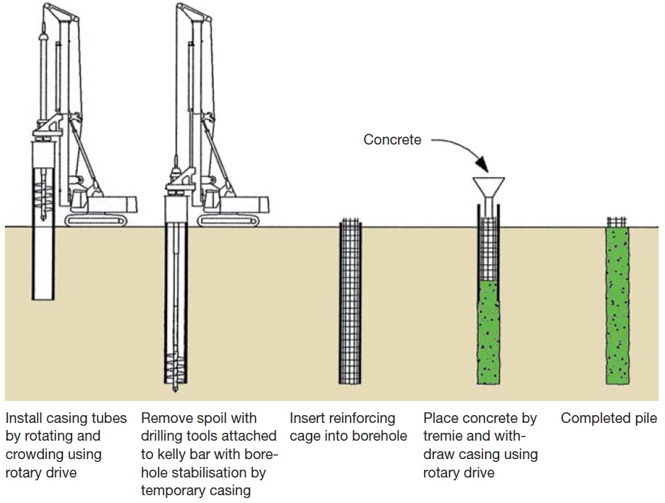 Construction Techniques for Cast in Situ Reinforced Concrete Pile - 10049